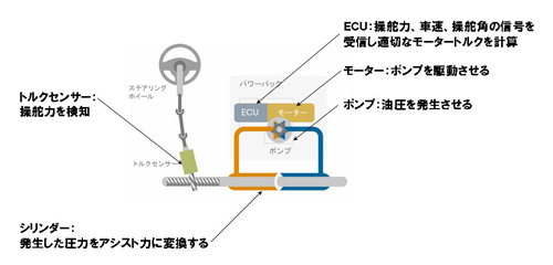 電動油圧式電子制御パワーステアリング
