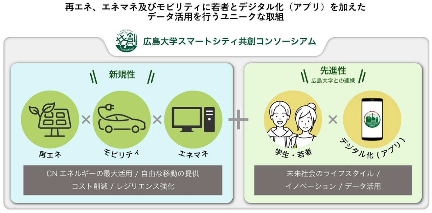 広島大学スマートシティ共創コンソーシアムにおける「新規性」「先進性」の概念